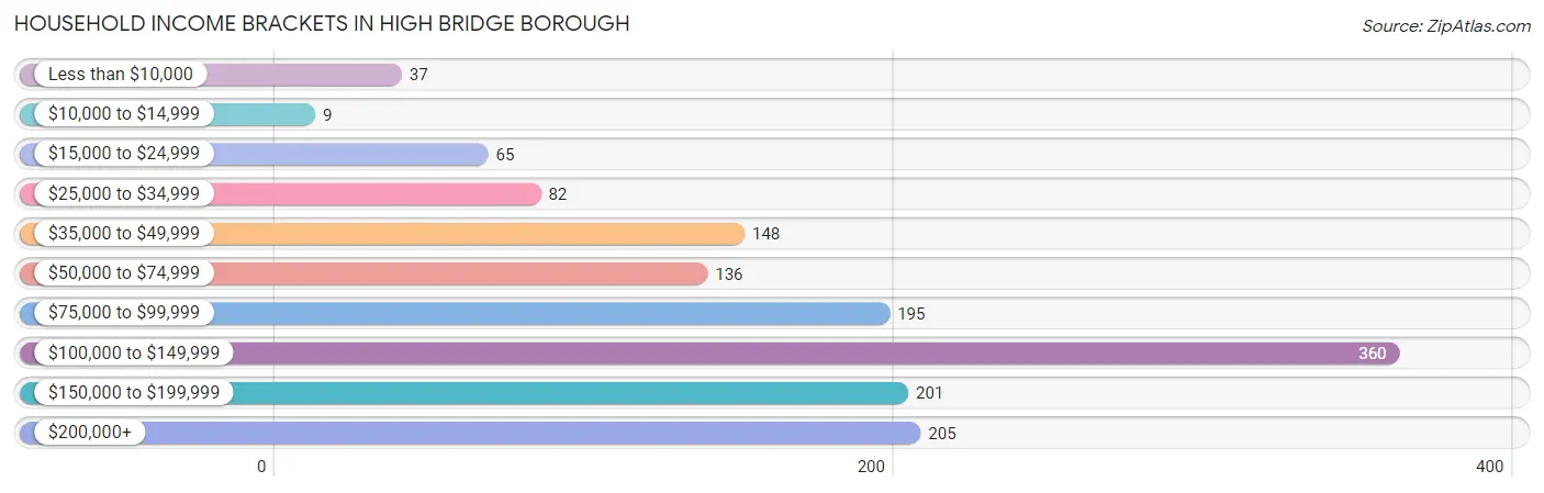 Household Income Brackets in High Bridge borough