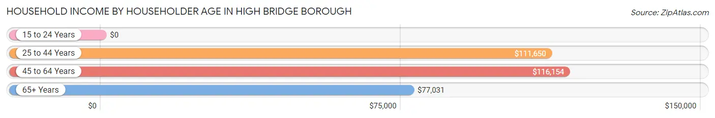 Household Income by Householder Age in High Bridge borough