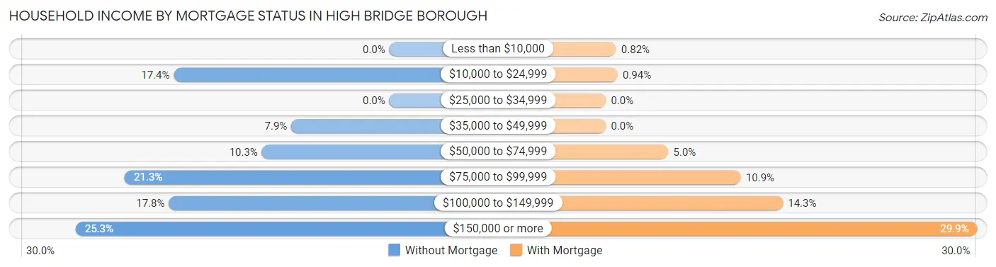 Household Income by Mortgage Status in High Bridge borough