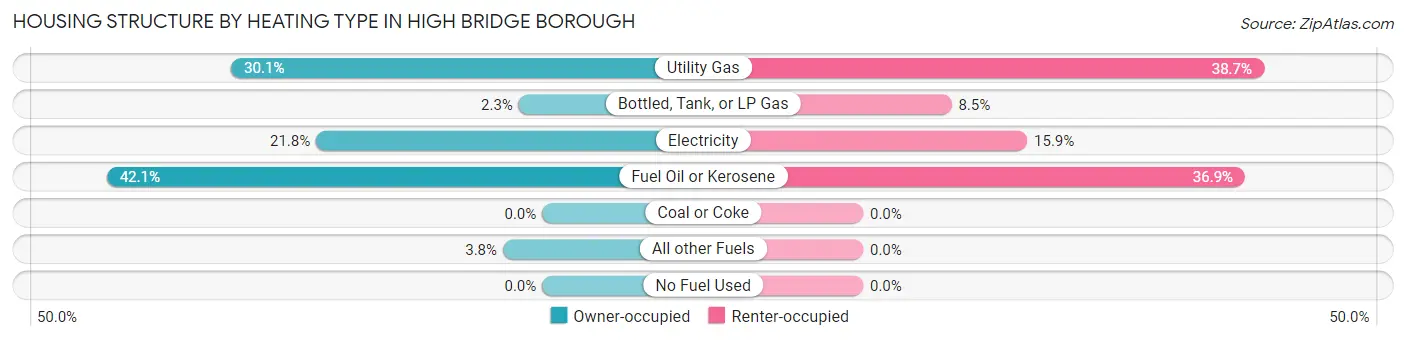 Housing Structure by Heating Type in High Bridge borough