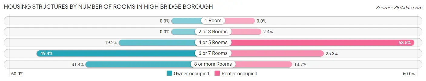 Housing Structures by Number of Rooms in High Bridge borough