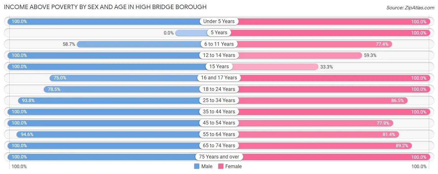 Income Above Poverty by Sex and Age in High Bridge borough