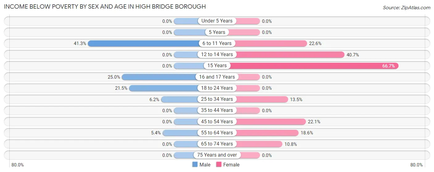 Income Below Poverty by Sex and Age in High Bridge borough