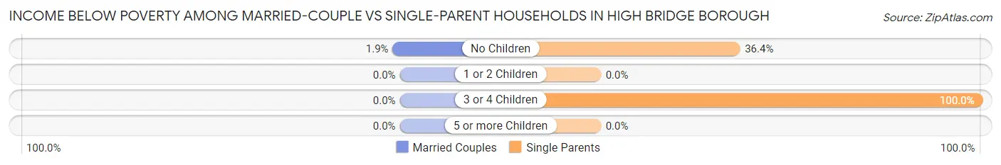 Income Below Poverty Among Married-Couple vs Single-Parent Households in High Bridge borough