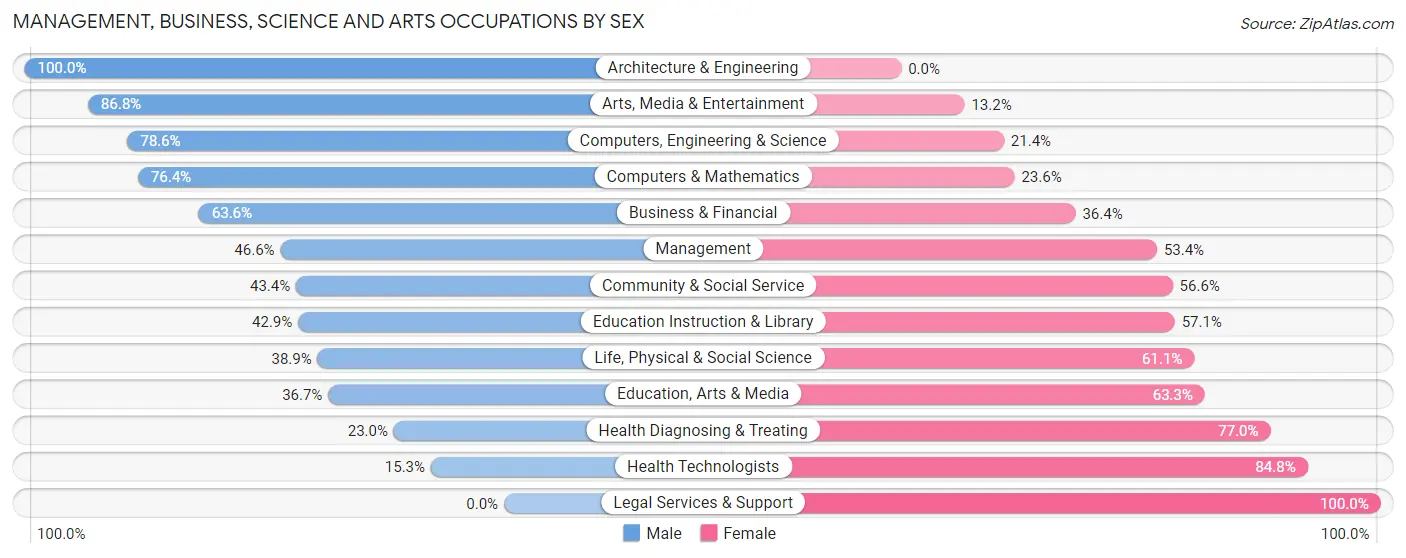Management, Business, Science and Arts Occupations by Sex in High Bridge borough