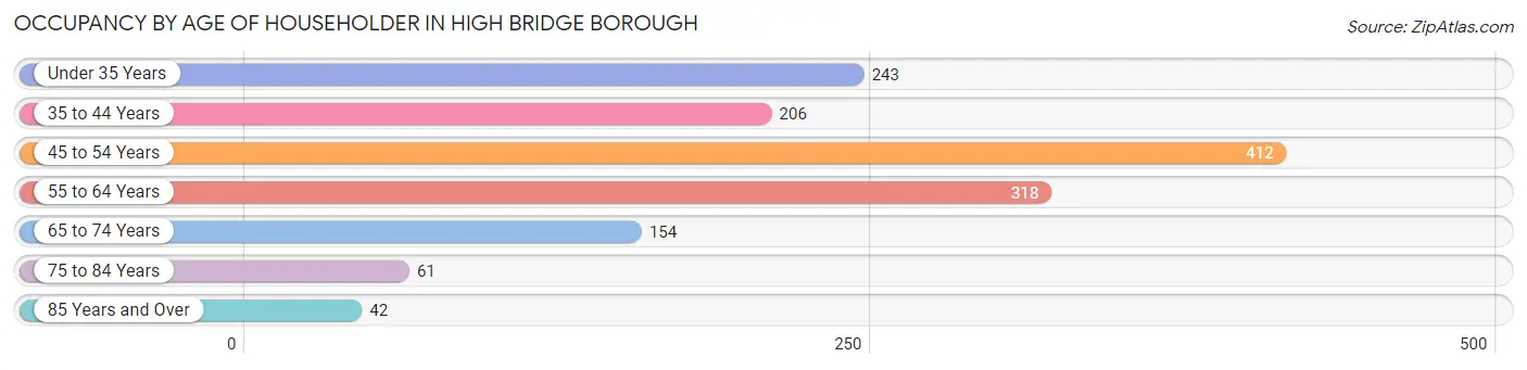 Occupancy by Age of Householder in High Bridge borough
