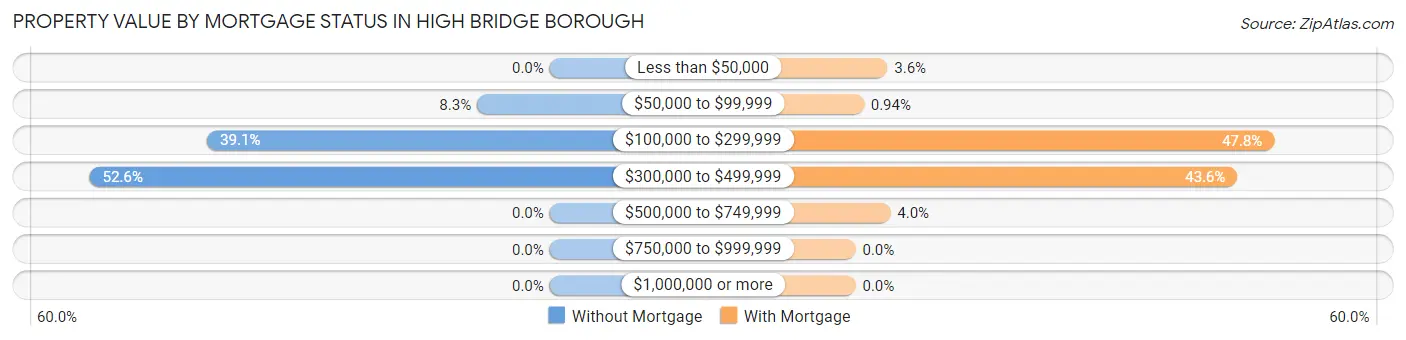 Property Value by Mortgage Status in High Bridge borough
