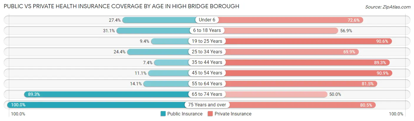 Public vs Private Health Insurance Coverage by Age in High Bridge borough
