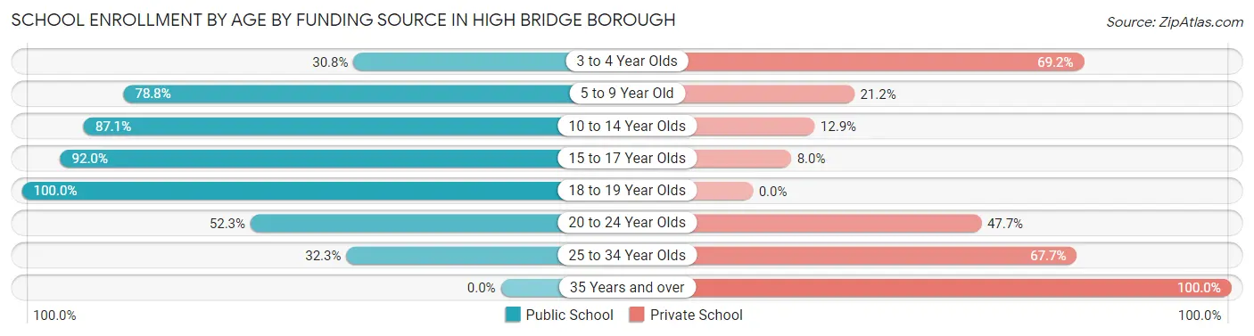 School Enrollment by Age by Funding Source in High Bridge borough