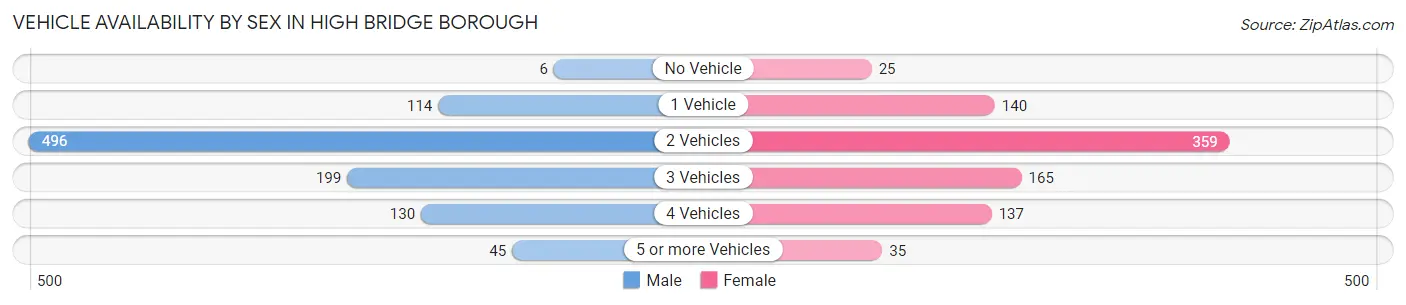 Vehicle Availability by Sex in High Bridge borough