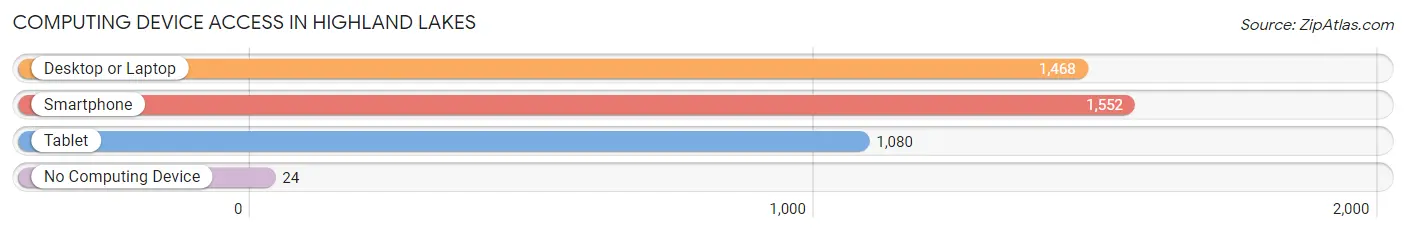 Computing Device Access in Highland Lakes
