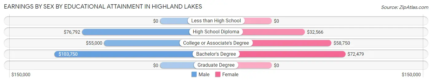 Earnings by Sex by Educational Attainment in Highland Lakes