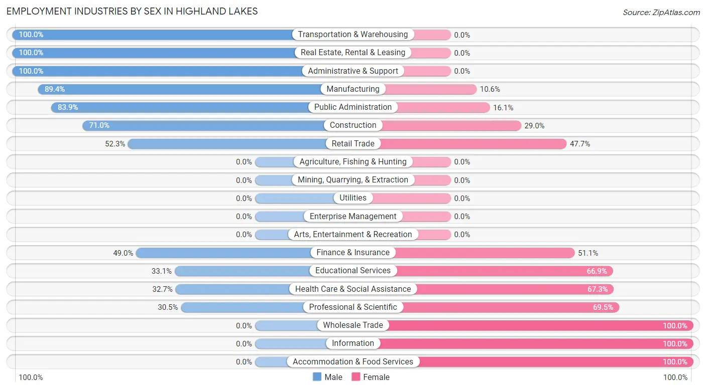 Employment Industries by Sex in Highland Lakes