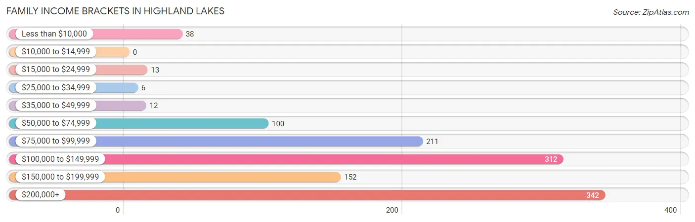 Family Income Brackets in Highland Lakes