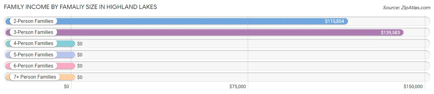 Family Income by Famaliy Size in Highland Lakes