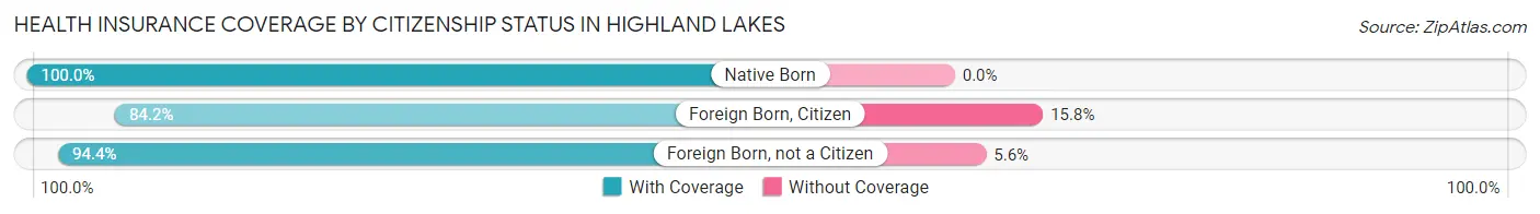 Health Insurance Coverage by Citizenship Status in Highland Lakes