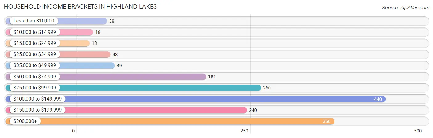 Household Income Brackets in Highland Lakes