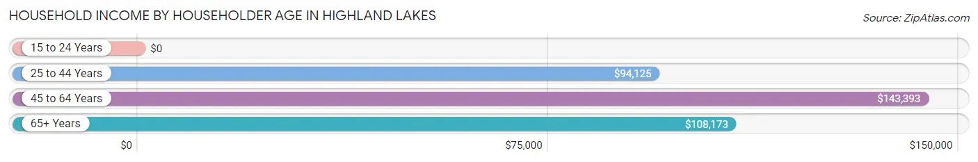 Household Income by Householder Age in Highland Lakes