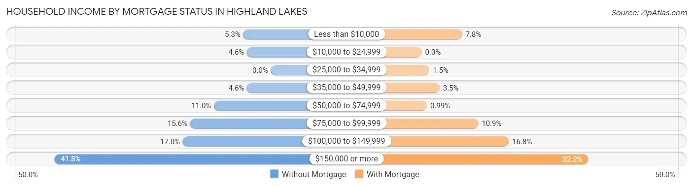 Household Income by Mortgage Status in Highland Lakes