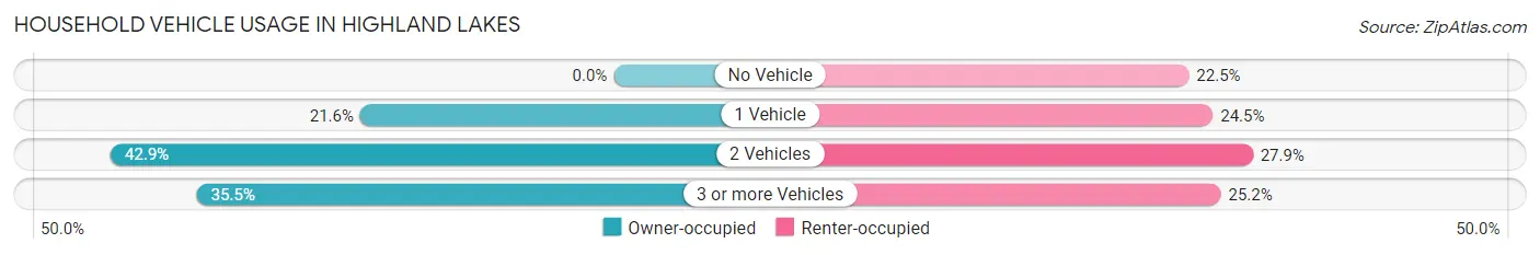 Household Vehicle Usage in Highland Lakes