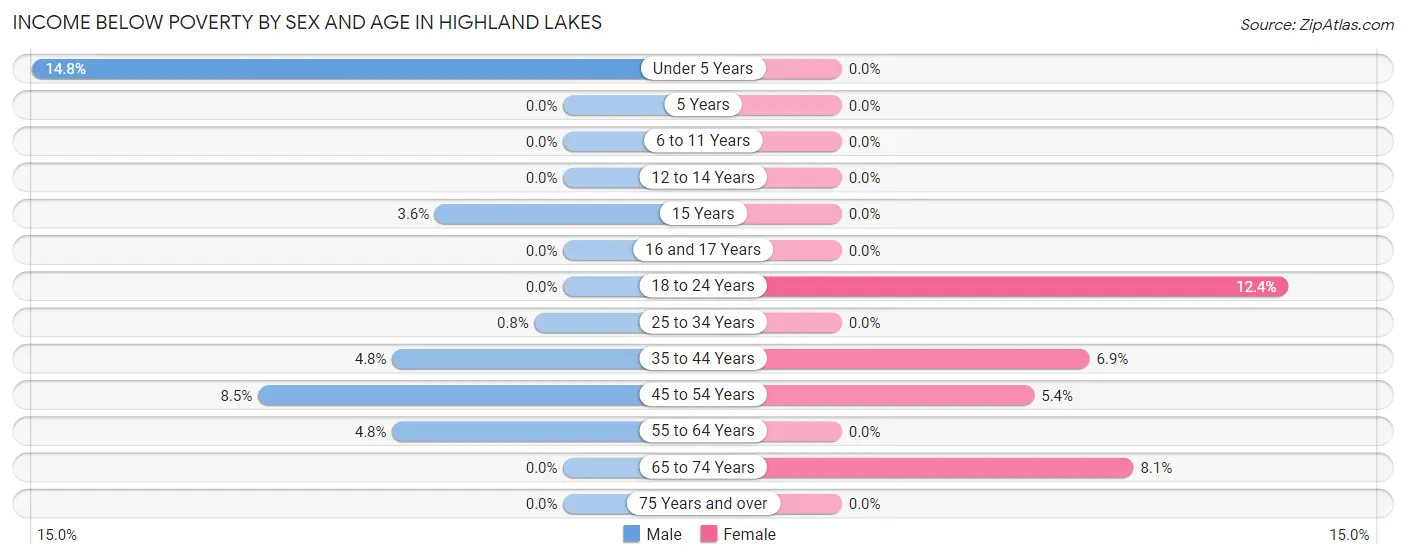 Income Below Poverty by Sex and Age in Highland Lakes