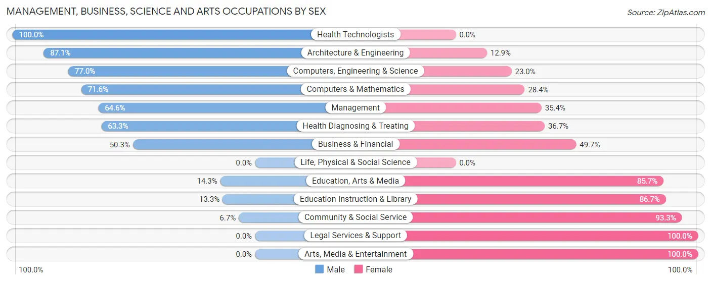 Management, Business, Science and Arts Occupations by Sex in Highland Lakes