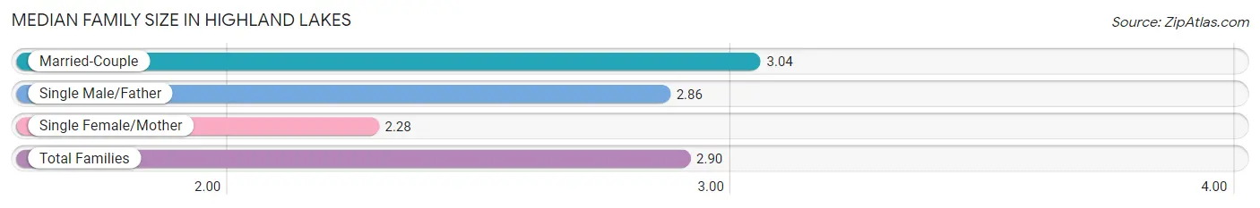 Median Family Size in Highland Lakes