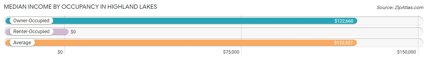 Median Income by Occupancy in Highland Lakes