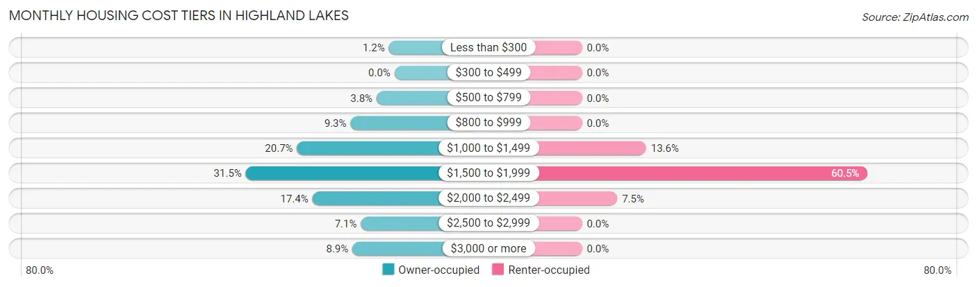 Monthly Housing Cost Tiers in Highland Lakes