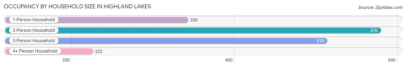 Occupancy by Household Size in Highland Lakes