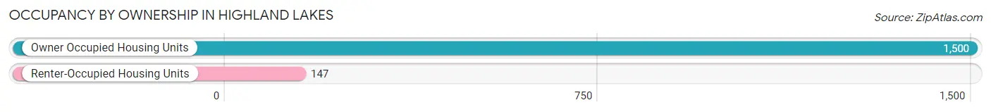 Occupancy by Ownership in Highland Lakes