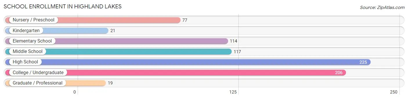 School Enrollment in Highland Lakes