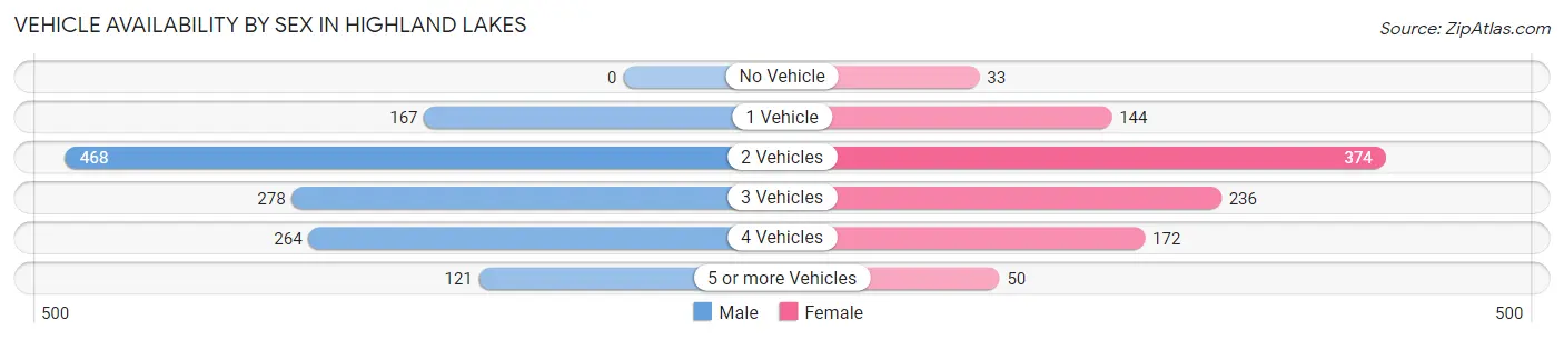 Vehicle Availability by Sex in Highland Lakes