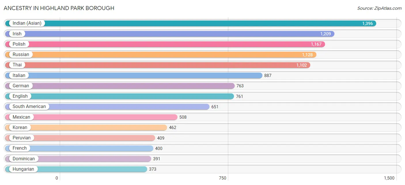 Ancestry in Highland Park borough