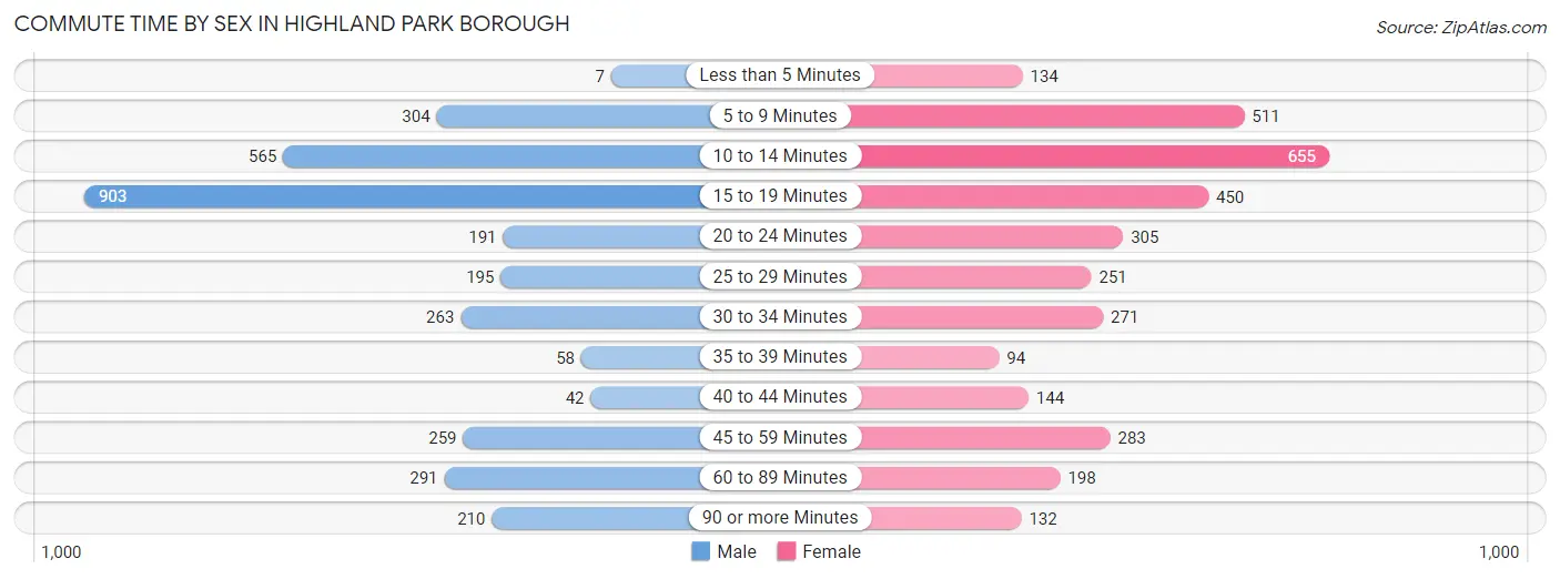 Commute Time by Sex in Highland Park borough