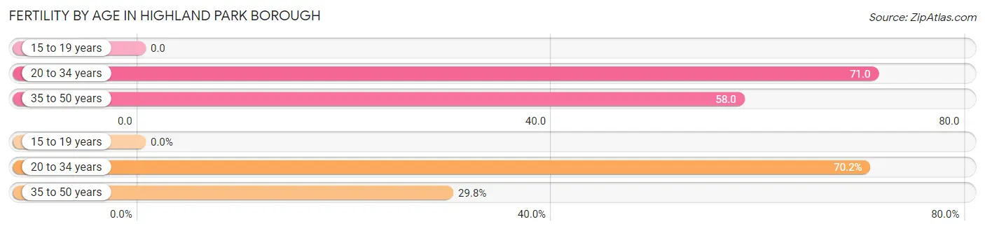 Female Fertility by Age in Highland Park borough