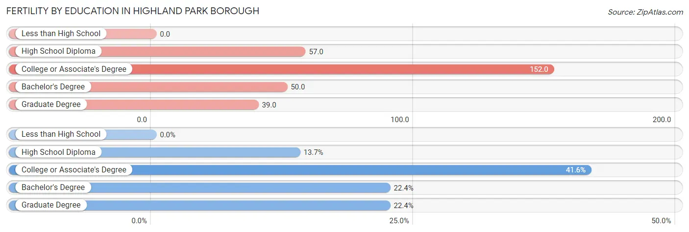 Female Fertility by Education Attainment in Highland Park borough