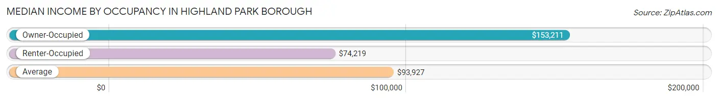 Median Income by Occupancy in Highland Park borough