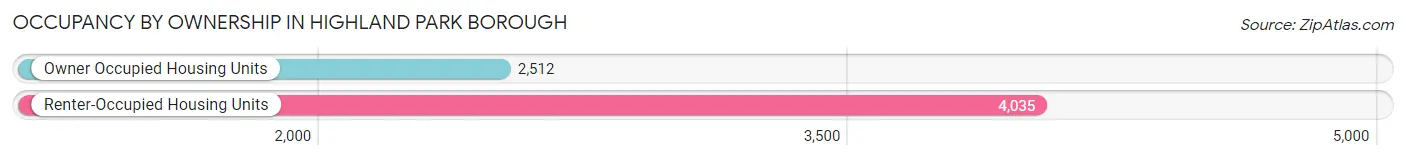 Occupancy by Ownership in Highland Park borough