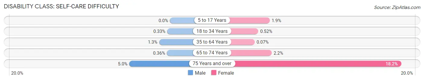 Disability in Highland Park borough: <span>Self-Care Difficulty</span>