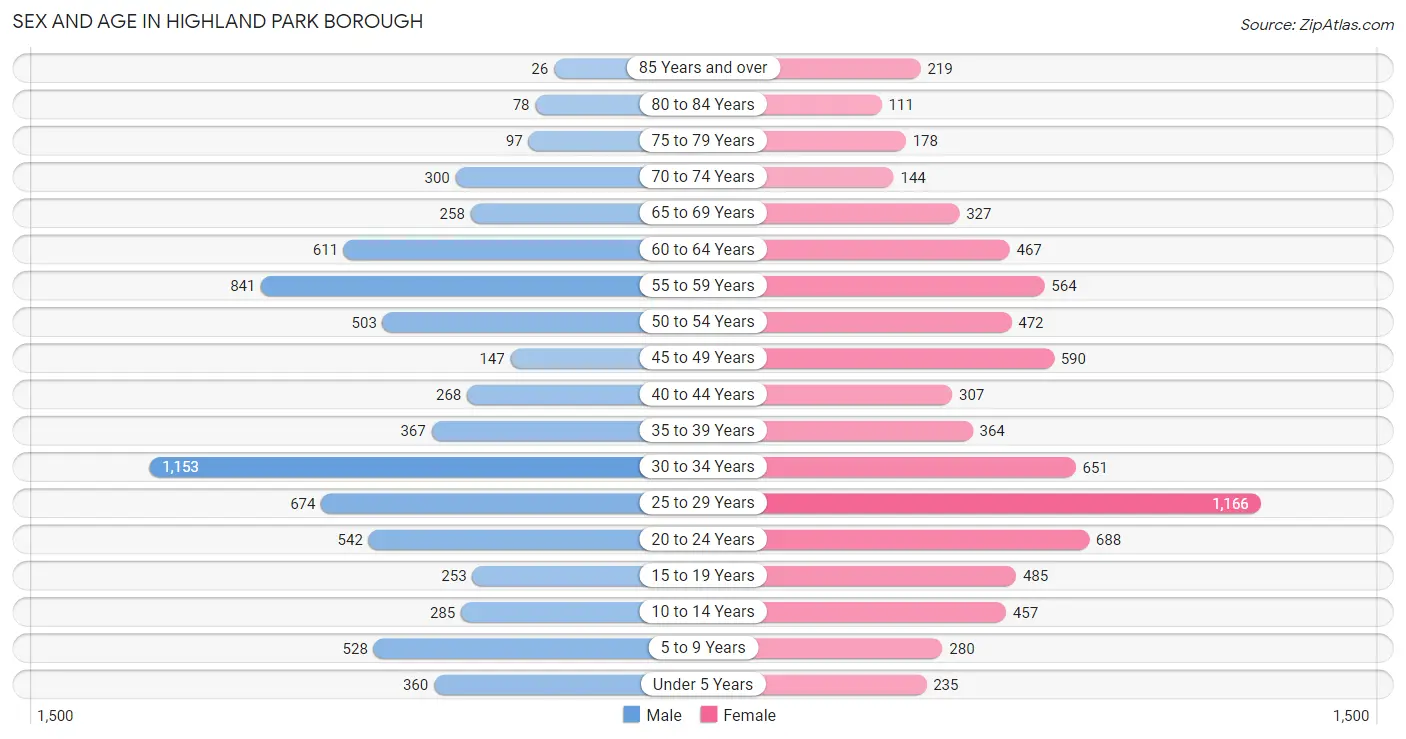 Sex and Age in Highland Park borough