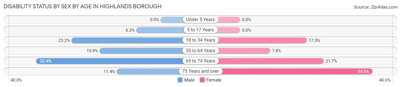 Disability Status by Sex by Age in Highlands borough