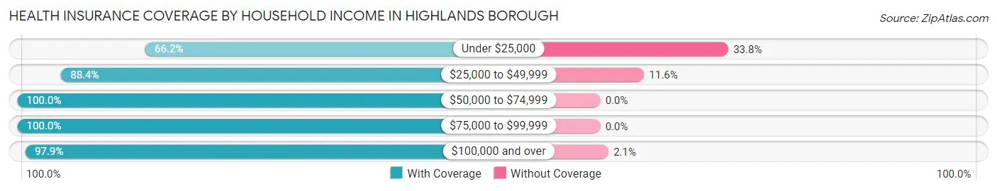 Health Insurance Coverage by Household Income in Highlands borough