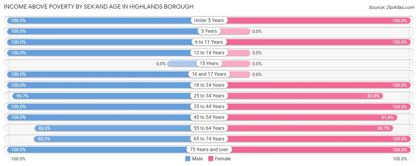Income Above Poverty by Sex and Age in Highlands borough