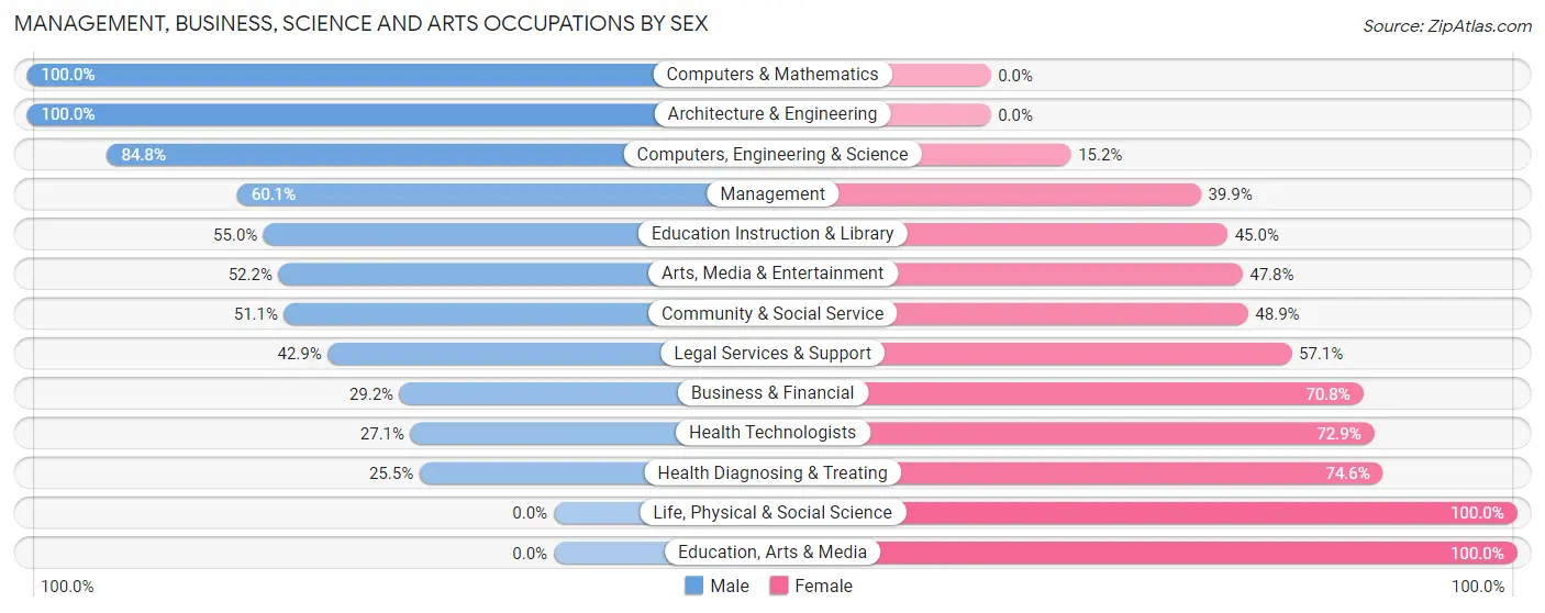 Management, Business, Science and Arts Occupations by Sex in Highlands borough