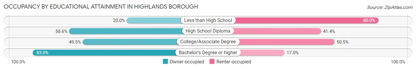 Occupancy by Educational Attainment in Highlands borough
