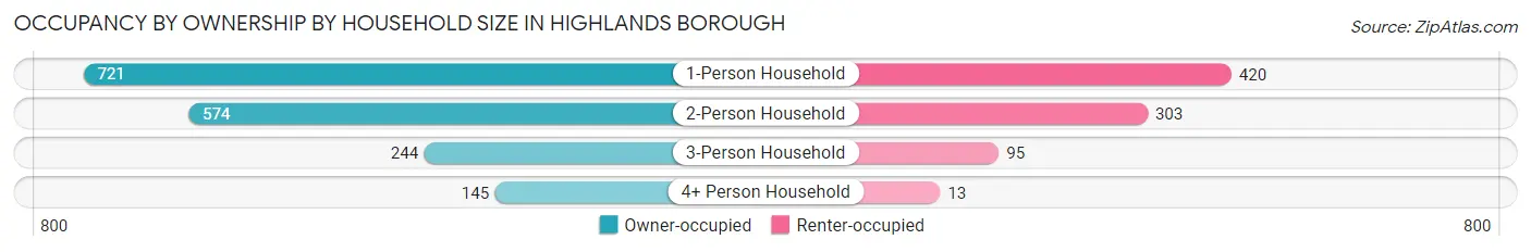 Occupancy by Ownership by Household Size in Highlands borough