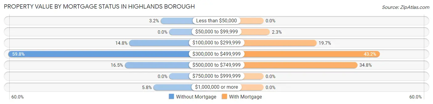 Property Value by Mortgage Status in Highlands borough