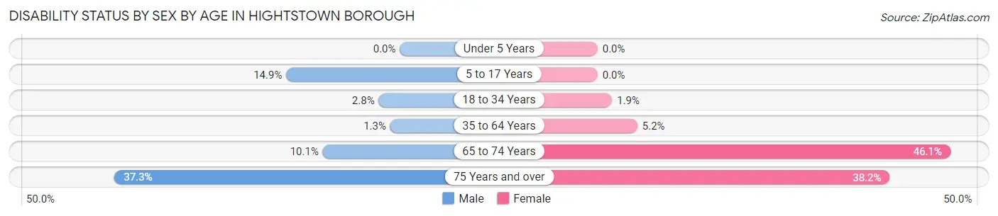 Disability Status by Sex by Age in Hightstown borough