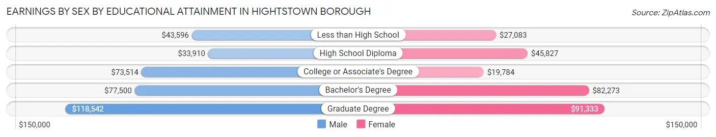 Earnings by Sex by Educational Attainment in Hightstown borough